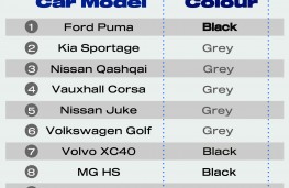 Top car colours, 2026, by colour